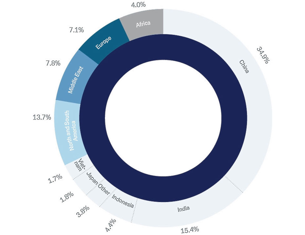 Asia contributing most to 2023 global growth (IMF projections). Source: International Monetary Fund, Deutsche Bank AG. Data of June 5, 2023